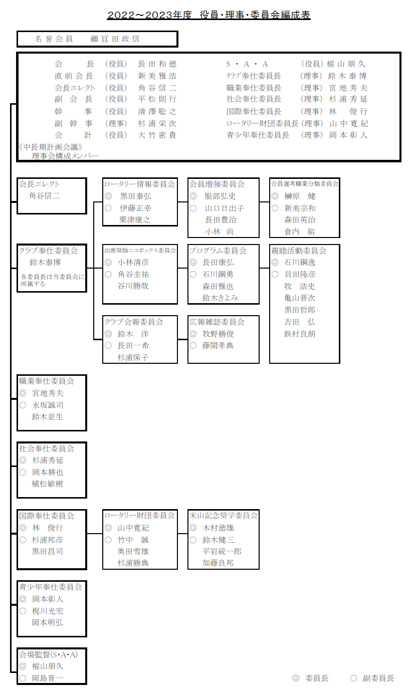 2022～2023年度　役員・理事・委員会編成表